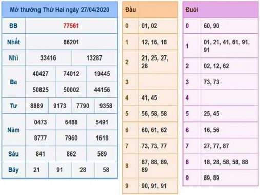 Bảng KQXSMB- Dự đoán xổ số miền bắc ngày 28/04/2020 hôm nay
