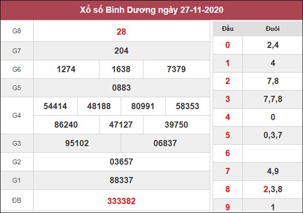 Dự đoán XSBD 4/12/2020 chốt cặp số đẹp Bình Dương trong ngày 