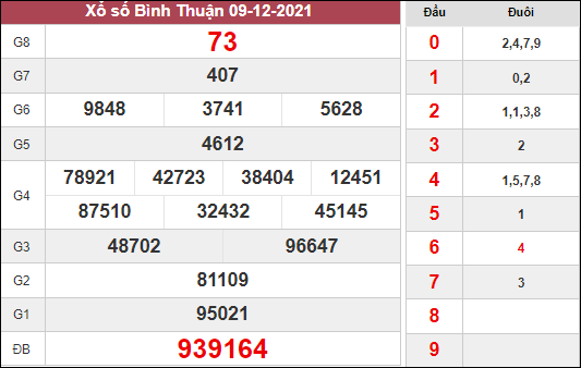 Dự đoán xổ số Bình Thuận ngày 16/12/2021