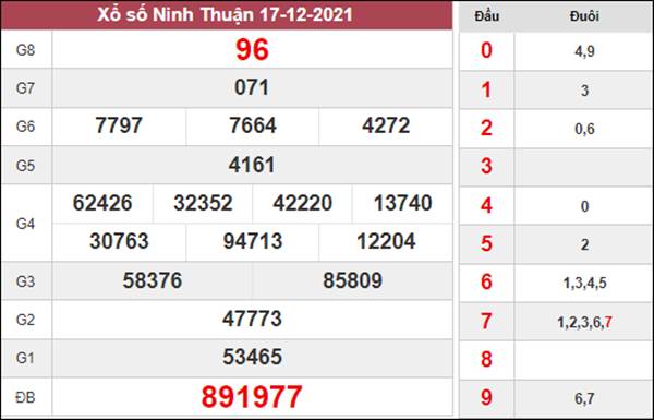 Dự đoán XSNT 24/12/2021 phân tích KQXS Ninh Thuận