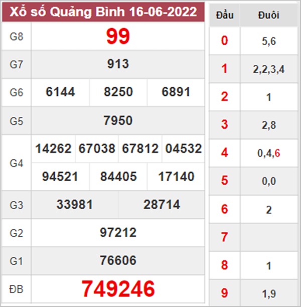 Dự đoán XSQB 23/6/2022 chốt KQXS VIP Quảng Bình 