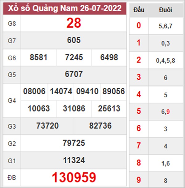 Dự đoán XSQNM 2/8/2022 chốt KQXS VIP Quảng Nam 