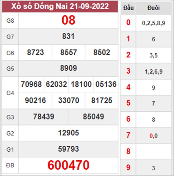 Dự đoán XSDNA 28/9/2022 soi cầu số đẹp đài Đồng Nai 