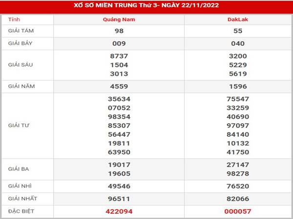 Dự đoán xổ số Miền Trung ngày 29/11/2022 thống kê XSMT thứ 3