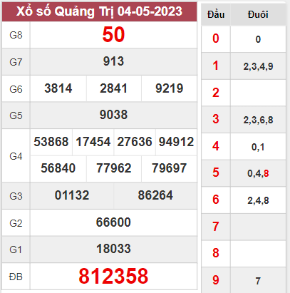 Dự đoán xổ số Quảng Trị ngày 11/5/2023 thứ 5 hôm nay