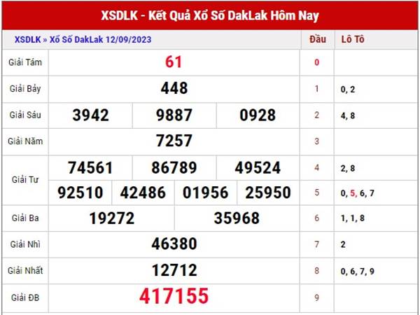 Dự đoán XSDLK ngày 19/9/2023 phân tích sổ xố Daklak thứ 3