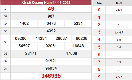 Dự đoán xổ số Quảng Nam ngày 21/11/2023 thứ 3 hôm nay