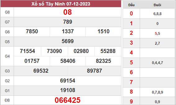 Dự đoán XS Tây Ninh ngày 14/12/2023 hôm nay thứ 5