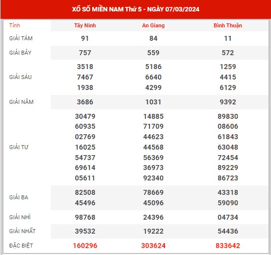 Dự đoán XSMN ngày 14/3/2024 - Thống kê KQXS miền Nam thứ 5