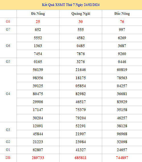 Dự đoán kết quả XSMT ngày 2/3/2024 may mắn