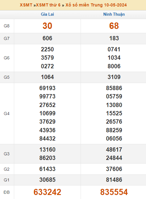 Dự đoán xổ số miền Trung ngày 17-05-2024
