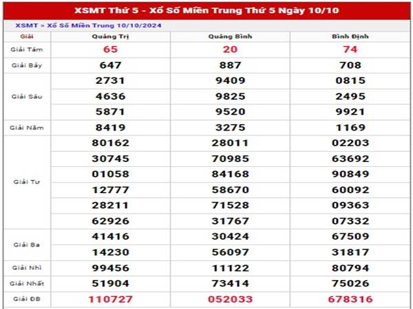 Nhận định kết quả xổ số Miền Trung ngày 17/10/2024 thứ 5