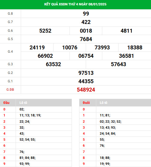 Phân tích XSDNG ngày 15/1/2025 hôm nay thứ 4 may mắn