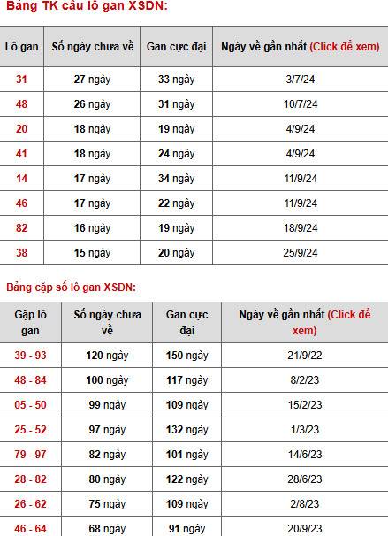 Phân tích XSDNG ngày 15/1/2025 hôm nay thứ 4 may mắn