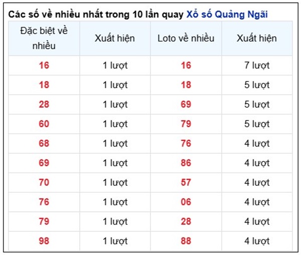 Thống kê kết quả XSQNG 11/1/2025 bao lô 2 số đẹp