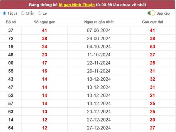 Thống kê KQXSMT ngày 28/3/2025 nhận định loto thứ 6 2