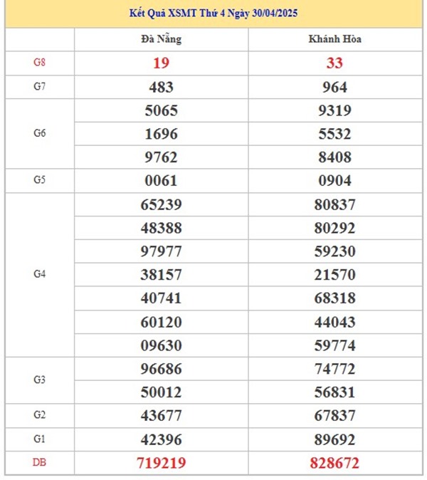 Thống kê XS miền Trung 7/5/2025 phân tích chi tiết