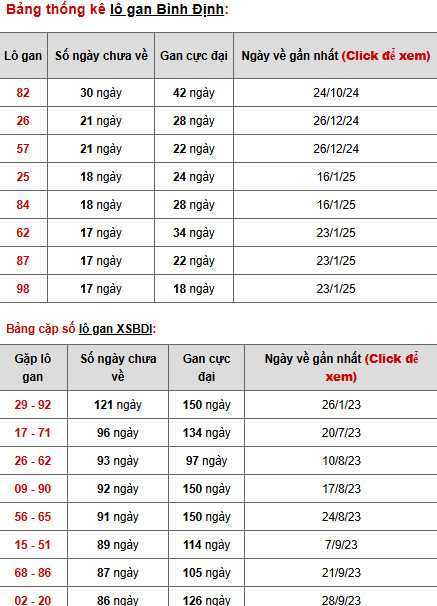 Phân tích xổ số Bình Định ngày 29/5/2025 thứ 5 phát lộc