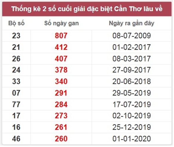 Thống kê KQXSCT 21/5/2025 số đẹp giải tám thứ 4