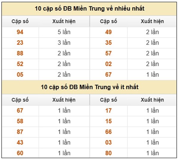 Thống kê XS miền Trung 7/5/2025 phân tích chi tiết