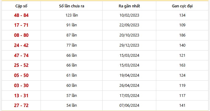 Bảng thống kê 10 cặp lô khan Vĩnh Long lâu chưa ra nhất