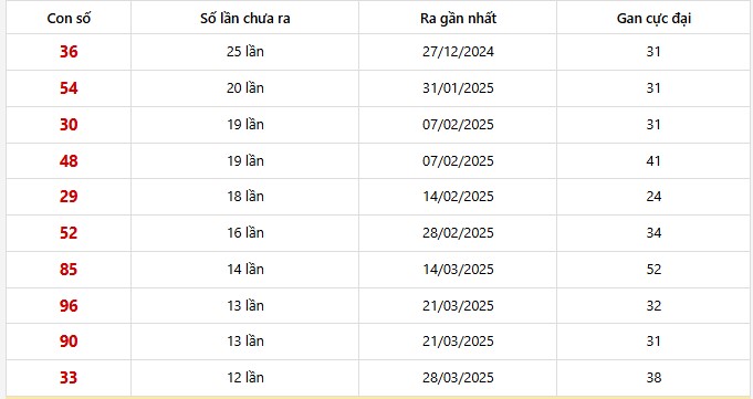 Bảng thống kê 10 con lô gan Vĩnh Long lâu chưa về nhất