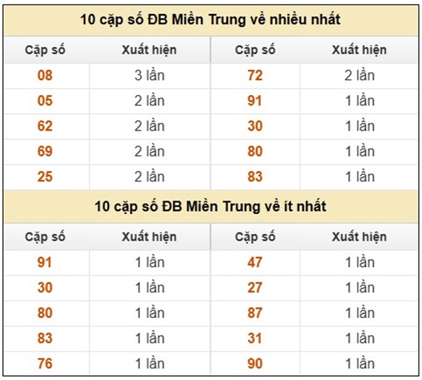 Phân tích lô VIP XSMN 3/6/2025 thống kê chi tiết