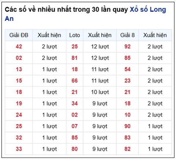 Thống kê xổ số Long An 19/7/2025 phân tích thứ 7