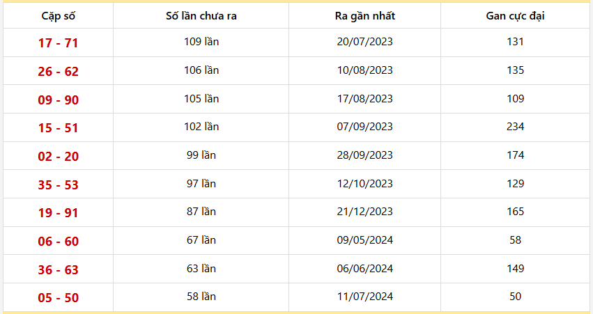 Bảng thống kê 10 cặp lô khan Bình Định lâu chưa ra nhất