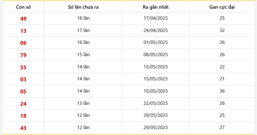 Bảng thống kê 10 con lô gan Bình Định lâu chưa về nhất
