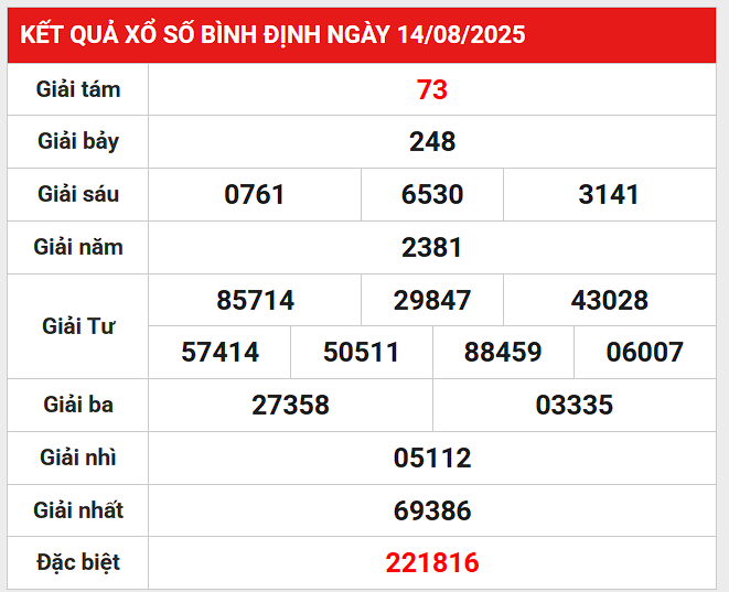Thống kê lô gan KQXS Bình Định ngày 21/8/2025 hôm nay