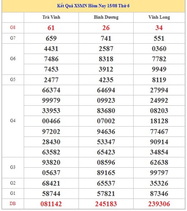 Phân tích KQXSMN 22/8/2025 lô xiên số đẹp miền Nam