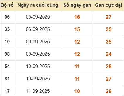 Thống kê lô tô Miền Bắc ngày 24/9/2025 – Thứ 4