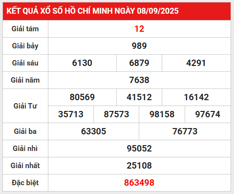 Phân tích bộ số đẹp XSHCM 13/9/2025 hôm nay miễn phí