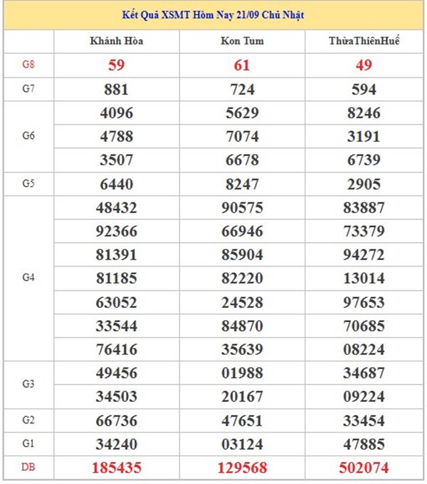 Phân tích xổ số miền Trung ngày 28/9/2025 hôm nay