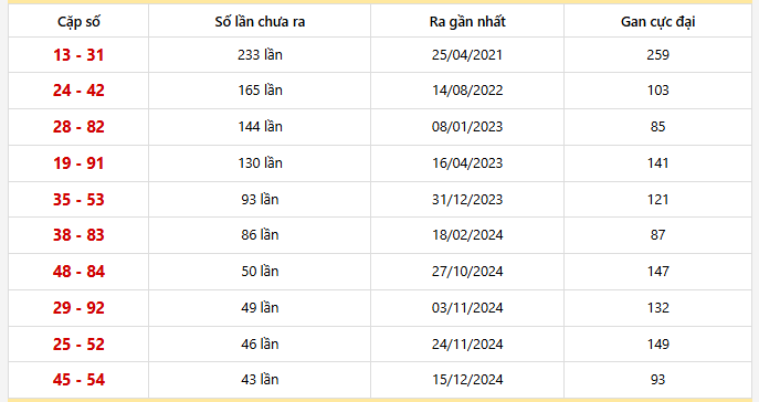 Bảng thống kê 10 cặp lô khan Tiền Giang lâu chưa ra nhất