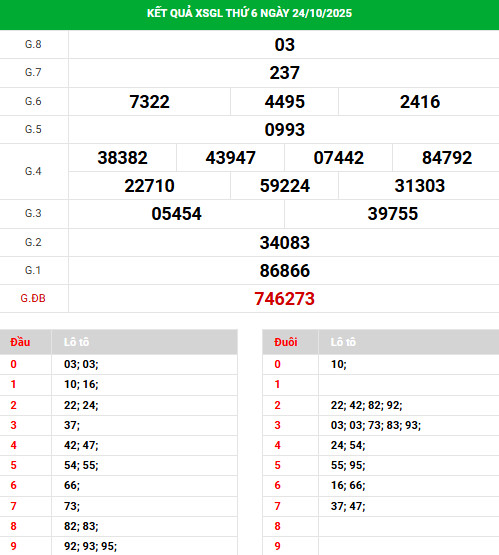 Dự đoán xổ số Gia Lai ngày 31/10/2025 hôm nay phát tài