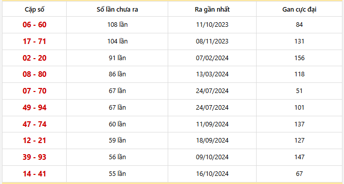 Bảng thống kê 10 cặp lô khan Sóc Trăng lâu chưa ra nhất
