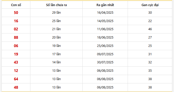Bảng thống kê 10 con lô gan Sóc Trăng lâu chưa về nhất