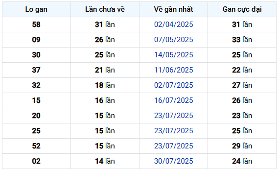 Thống kê Loto gan Xổ số Đồng Nai