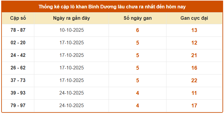 Thống kê cặp lô khan XSBD hôm nay thứ 6 ngày 28/11