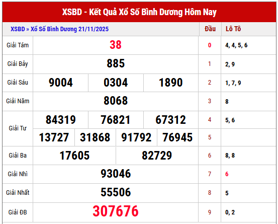 Phân tích kết quả XSBD kỳ trước ngày 21/11/2025 chi tiết