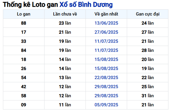 Thống kê lô gan XS Bình Dương ngày 28/11/2025 chi tiết