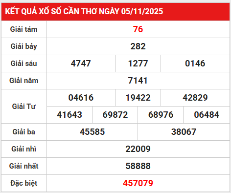 Dự đoán xổ số Cần Thơ 12/11/2025 dự đoán XSCT chính xác