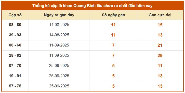 Thống kê cặp lô khan xổ số Quảng Bình ngày 6/11/2025 miễn phí
