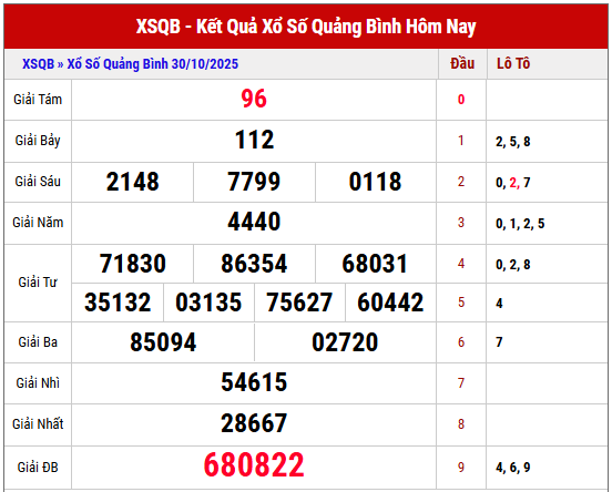 Xem lại kết quả XSQB kỳ trước ngày 30/10/2025 chi tiết