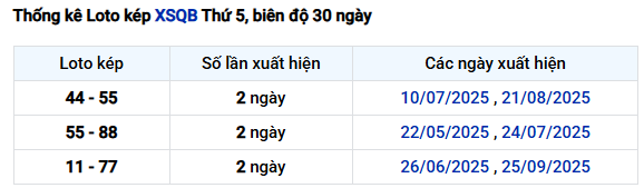 Thống kê lô kép xổ số Quảng Bình ngày 6/11 thứ 5