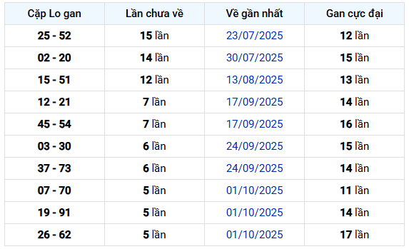 Thống kê cặp lô gan XSCT 12/11/2025