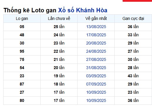 Thống kê lô tô Khánh Hòa ngày 13/11/2025 hôm náy siêu chuẩn