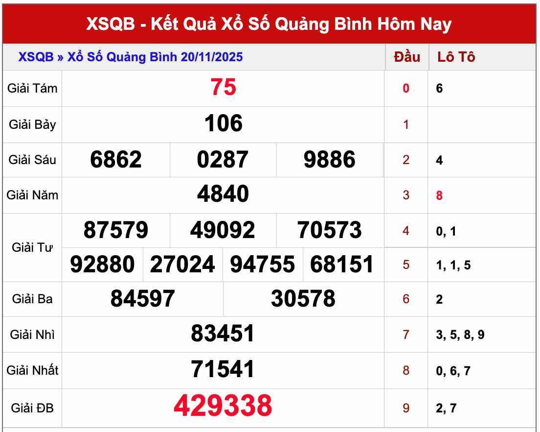 Dự đoán XS Quảng Bình 27/11/2025 tham khảo XSQB thứ 5